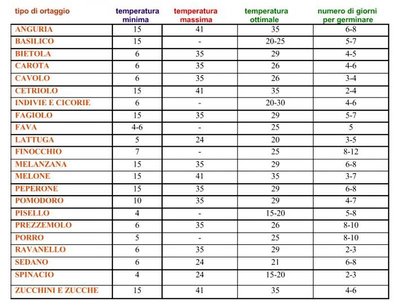 Tabella germinazione.jpg (81.07 KiB) Osservato 1911 volte Tabella germinazione.jpg