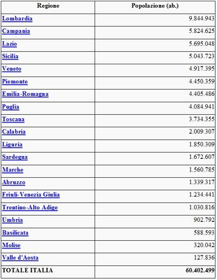 regioni-abitanti.jpg (101.95 KiB) Osservato 1148 volte regioni-abitanti.jpg