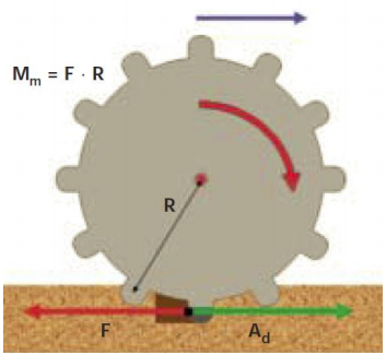 (nella foto da quanto ho capito la forza blu è quella che permette l'avanzamento, la F rossa in basso è la resistenza data sia dalla forza di trazione espressa dall'operatrice che dalla resistenza al rotolamento, Ad è invece l'aderenza). / foto.PNG foto.PNG